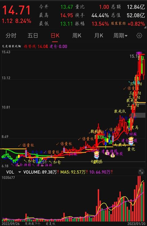 通达信龙虎榜敢死队主图指标公式 知乎