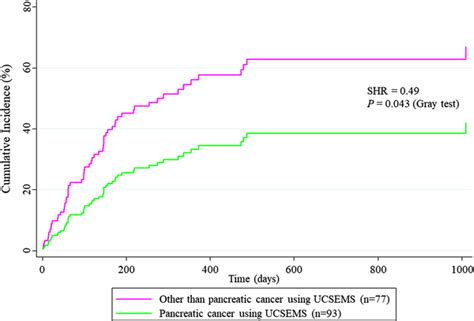 Comparison Of Time To Recurrent Biliary Obstruction Using Propensity