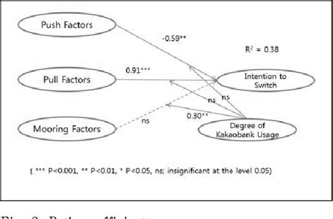 Figure 2 From Study On Factors Affecting Financial Customers Switching