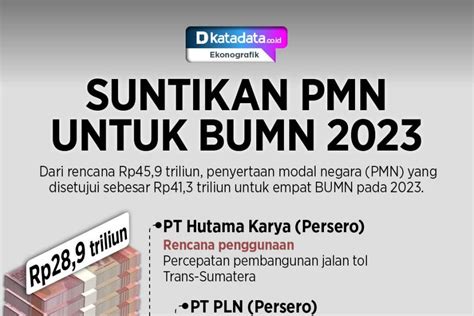 Suntikan Pmn Untuk Bumn Infografik Katadata Co Id