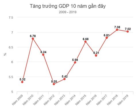 Việt Nam năm thứ 2 liên tiếp tăng trưởng trên 7 Điều này là hiếm có