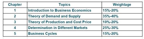 CA Foundation Economics BCK Paper 4 Syllabus Marks Distribution