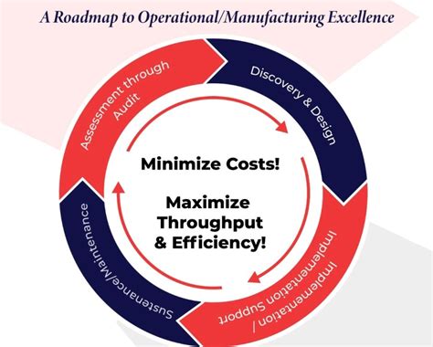 Process Optimization Through Continuous Improvement Audit