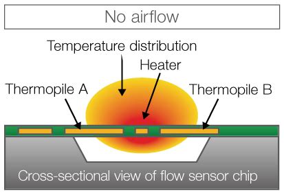 Mems Flow Sensors Selection D F Series Omron Device Module