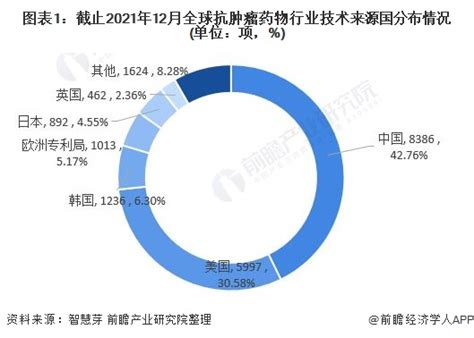 收藏！2022年全球抗肿瘤药物行业技术竞争格局附区域申请分布、申请人排名、专利申请集中度等新浪财经新浪网