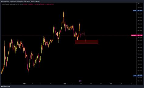 FX IDC GBPJPY Chart Image By WeTradeWAVES TradingView