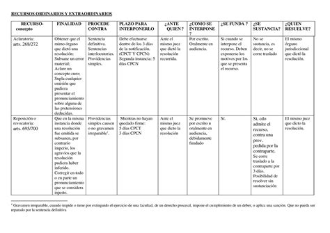 Cuadro Recursos Ordinarios Y Extraordinarios 2021 RECURSOS