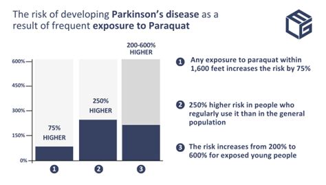 Timeline Of Paraquat Herbicide Linked With Parkinson S Disease ELG Law