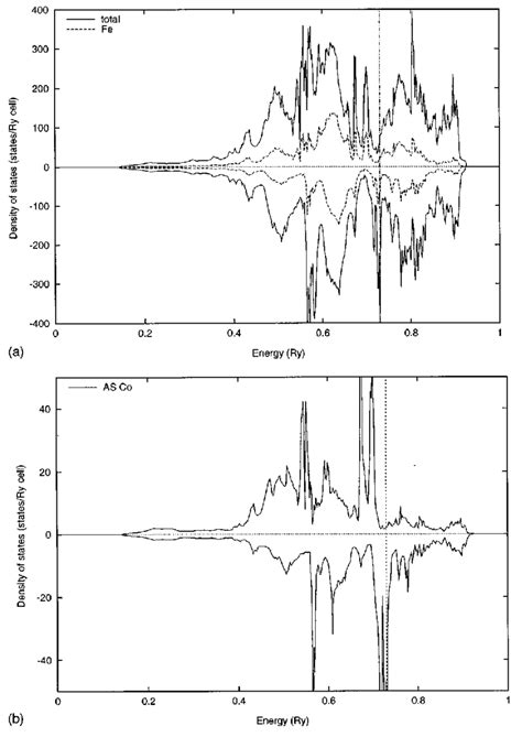 Total And Partial Spin Polarized Densities Of States In Ti 7 Fe 4 Co 5 Download Scientific