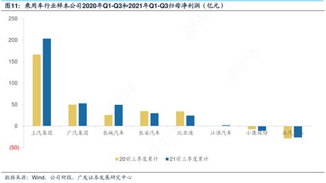 如何了解乘用车行业样本公司2020年q1 Q3和2021年q1 Q3归母净利润（问题的答案行行查行业研究数据库