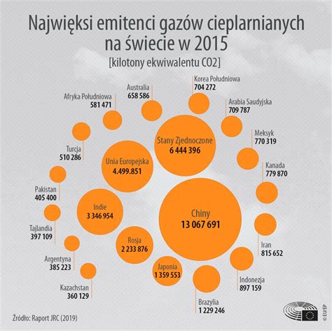 Infografika Emisje gazów cieplarnianych w Unii Europejskiej Tematy