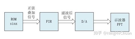 Verilog设计低通fir滤波器 知乎