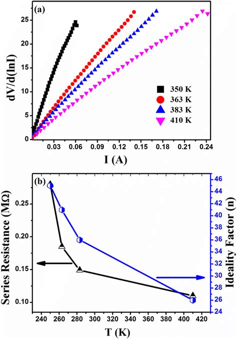 A Temperature Dependent Plot Of Dvdlnidocumentclass 12pt Minimal