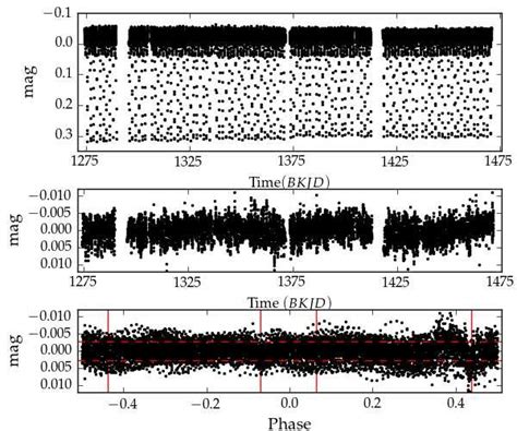 Top The Detrended Light Curve Of KIC 6048106 Barycentric Kepler