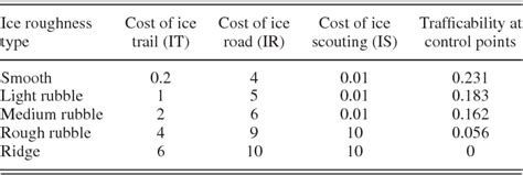 Table Iv From Traversing Sea Icelinking Surface Roughness And Ice