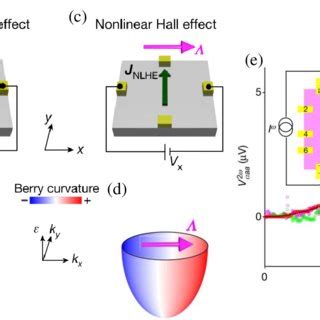 Nonlinear Hall Effect From The Berry Curvature Dipole A Schematic Of