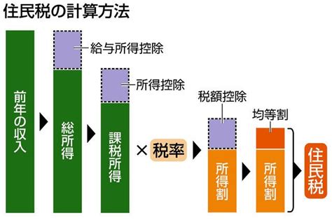 住民税 変わる6月、手取りは？ 所得控除で負担減：東京新聞デジタル