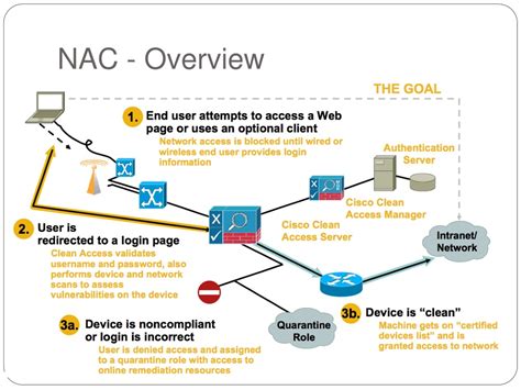 Ppt Wireless Network Security Powerpoint Presentation Free Download