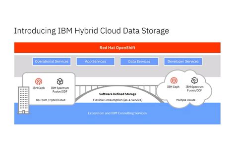 Ibm Integrates Red Hat Ceph And Odf Into Storage Portfolio Techzine