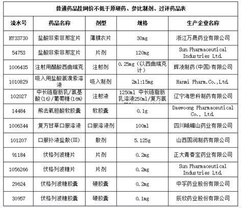 河北242个化学药品拟撤网（含目录） 行业要闻