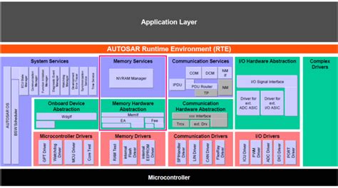 AUTOSAR Memory Stack - Basic Software for Microcontrollers