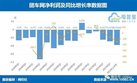 汽车电商半年报大比拼：净利润一盈一亏，优信、团车表现如何？界面新闻 · Jmedia