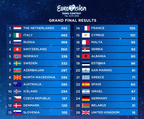 Кто какие места занял на Евровидении 2019? Где смотреть результат конкурса?