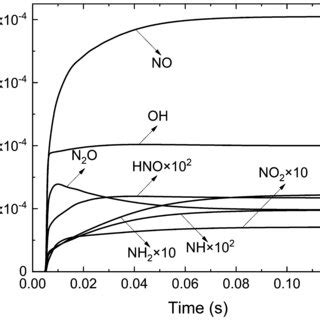 Mean Mass Fraction Of Emissions At The Combustion Chamber Outlet Over