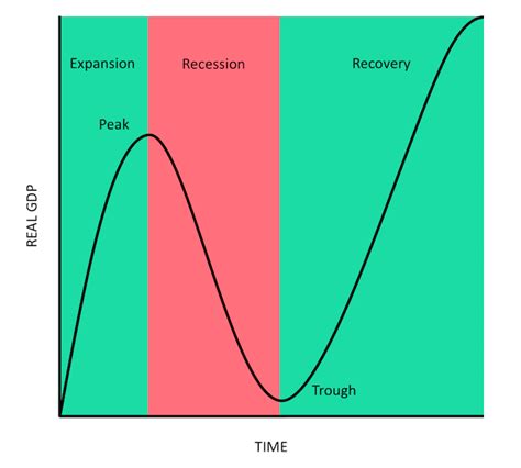 Recession What Does It Mean To Investors Investopedia