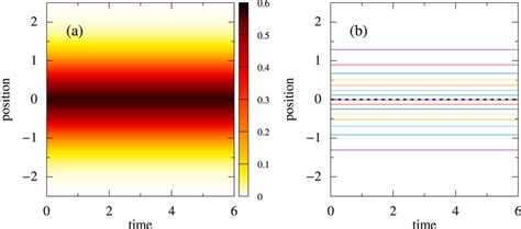 Same As Figure But For The Evolution Of An Initial Gaussian Wave