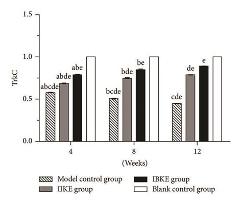 Expressions Of Mrna Of Nt Trkc And Gap Among All Groups At