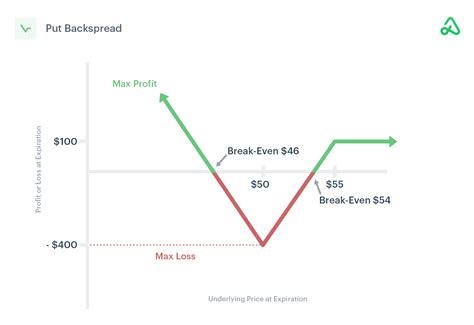 Put Backspread Guide [setup Entry Adjustments Exit]