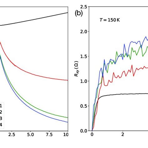 Hall Resistivity Xy Vs Longitudinal Resistivity Xx As Deduced From