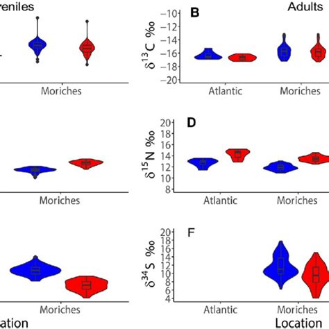 Boxplots Inset Within Violin Plots That Represent The Distribution Of Download Scientific