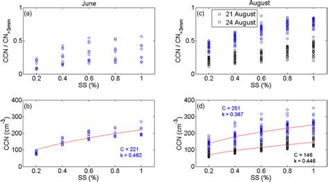 A Ratios Of The Medians For Each Ss Scan Between Ccn And Particles