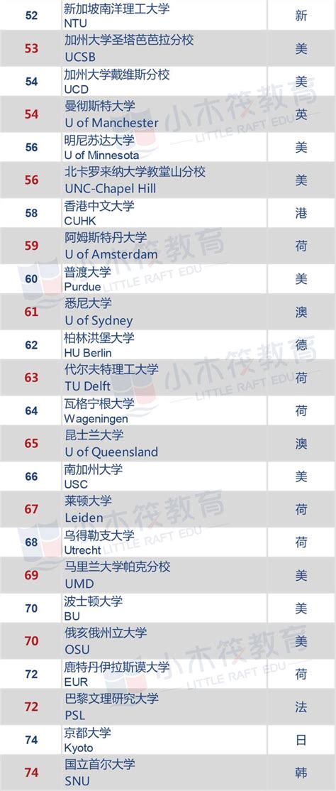 The泰晤士高等教育2018版世界大學排名 每日頭條