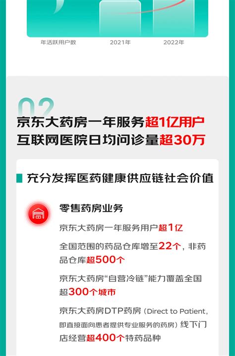 京东健康2022年收入467亿元 同比增长523 电商报