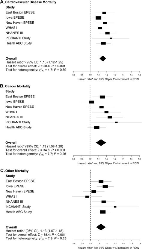 Hazard Ratios Hrs For Cause Specific Mortality Per 1 Increment In