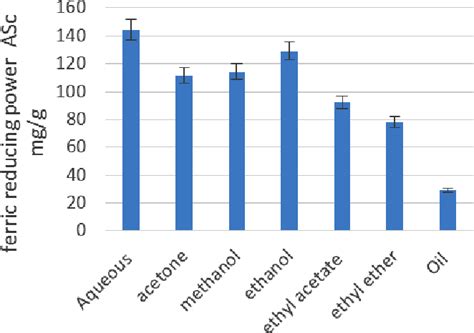 Figure 1 From Evaluation Of Antioxidant Activities Of Rosemary