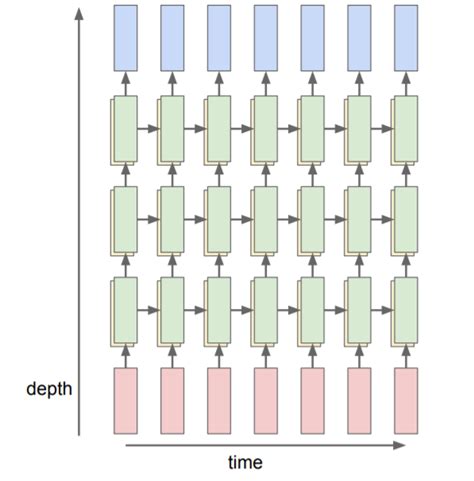 순환 신경망(Recurrent Neural Network, RNN) · Data Science