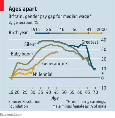 Men Women And Work The Gender Pay Gap International The Economist