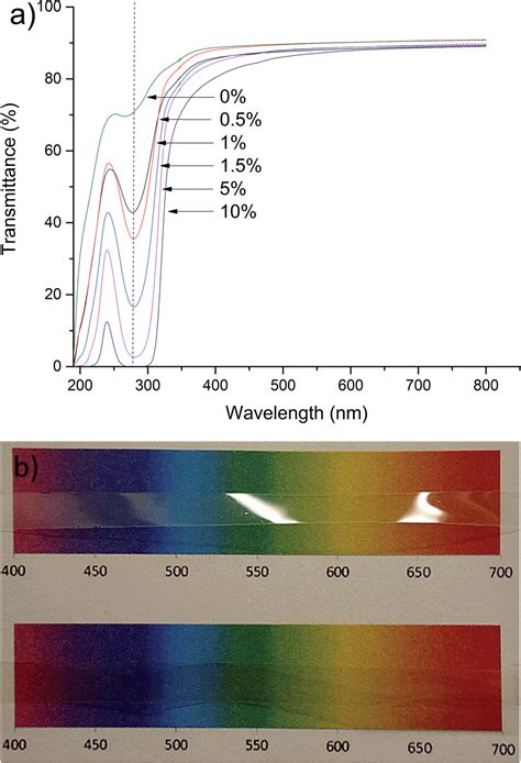 UV Absorbing Cellulose Nanocrystals As Functional Reinforcing Fillers