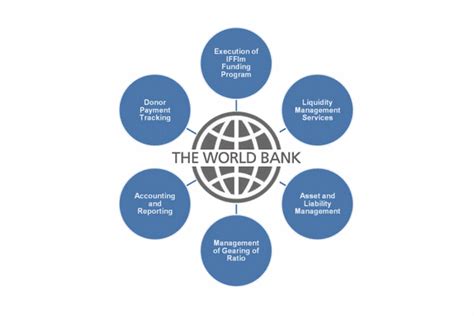 What Are Functions Of World Bank Management World Alliance