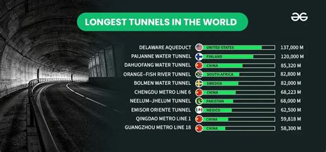 Top 10 Longest Tunnels In The World