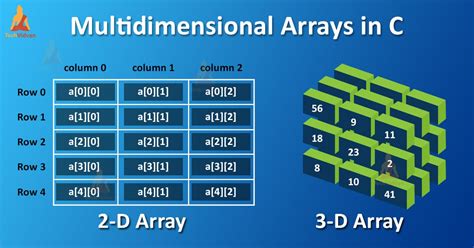 Multidimensional Array In C Techvidvan