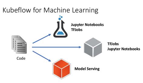 Kubeflow Automating Deployment Of Tensorflow Models On Kubernetes