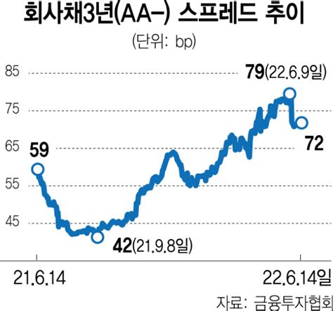 금리 충격에 회사채 냉각한전채도 4 웃돌아 서울경제