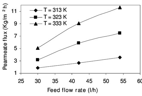 Effect Of Feed Flow Rate At Feed Salt Conc 30000 Mg L And Permeate