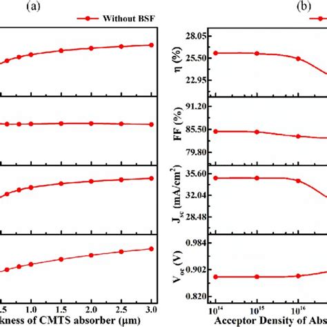 Solar Cell Performance At A Different Cmts A Absorber Thickness And