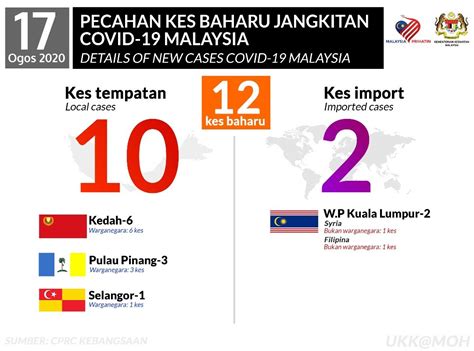 KKMalaysia On Twitter PERINCIAN KES BAHARU 12 KL 2 2 Kes